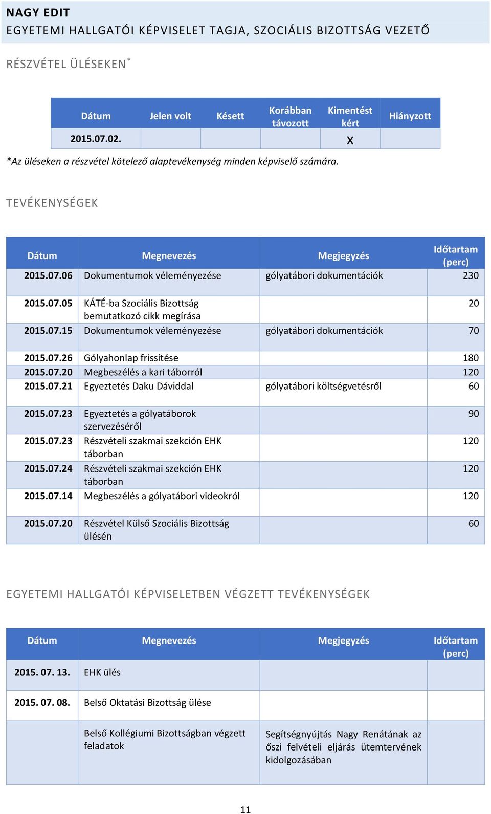 07.23 Egyeztetés a gólyatáborok 90 szervezéséről 2015.07.23 Részvételi szakmai szekción EHK táborban 2015.07.24 Részvételi szakmai szekción EHK táborban 2015.07.14 Megbeszélés a gólyatábori videokról 2015.