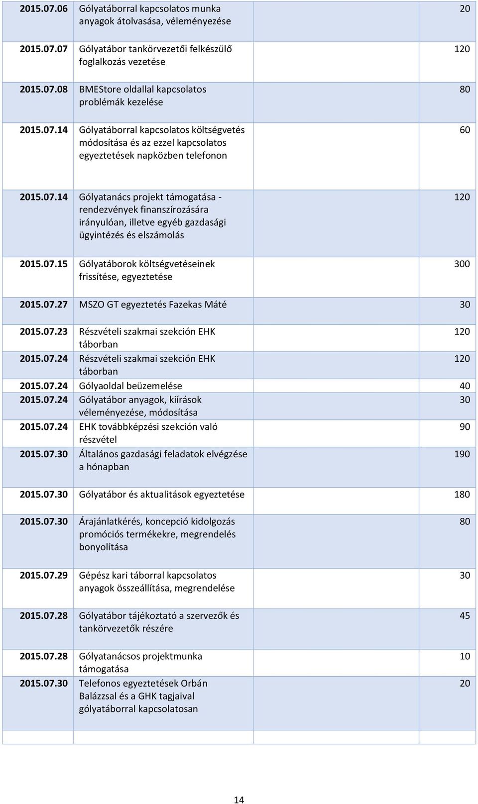 07.15 Gólyatáborok költségvetéseinek frissítése, egyeztetése 300 2015.07.27 MSZO GT egyeztetés Fazekas Máté 30 2015.07.23 Részvételi szakmai szekción EHK táborban 2015.07.24 Részvételi szakmai szekción EHK táborban 2015.