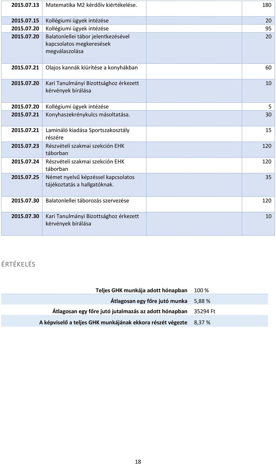 30 2015.07.21 Lamináló kiadása Sportszakosztály részére 2015.07.23 Részvételi szakmai szekción EHK táborban 2015.07.24 Részvételi szakmai szekción EHK táborban 2015.07.25 Német nyelvű képzéssel kapcsolatos tájékoztatás a hallgatóknak.