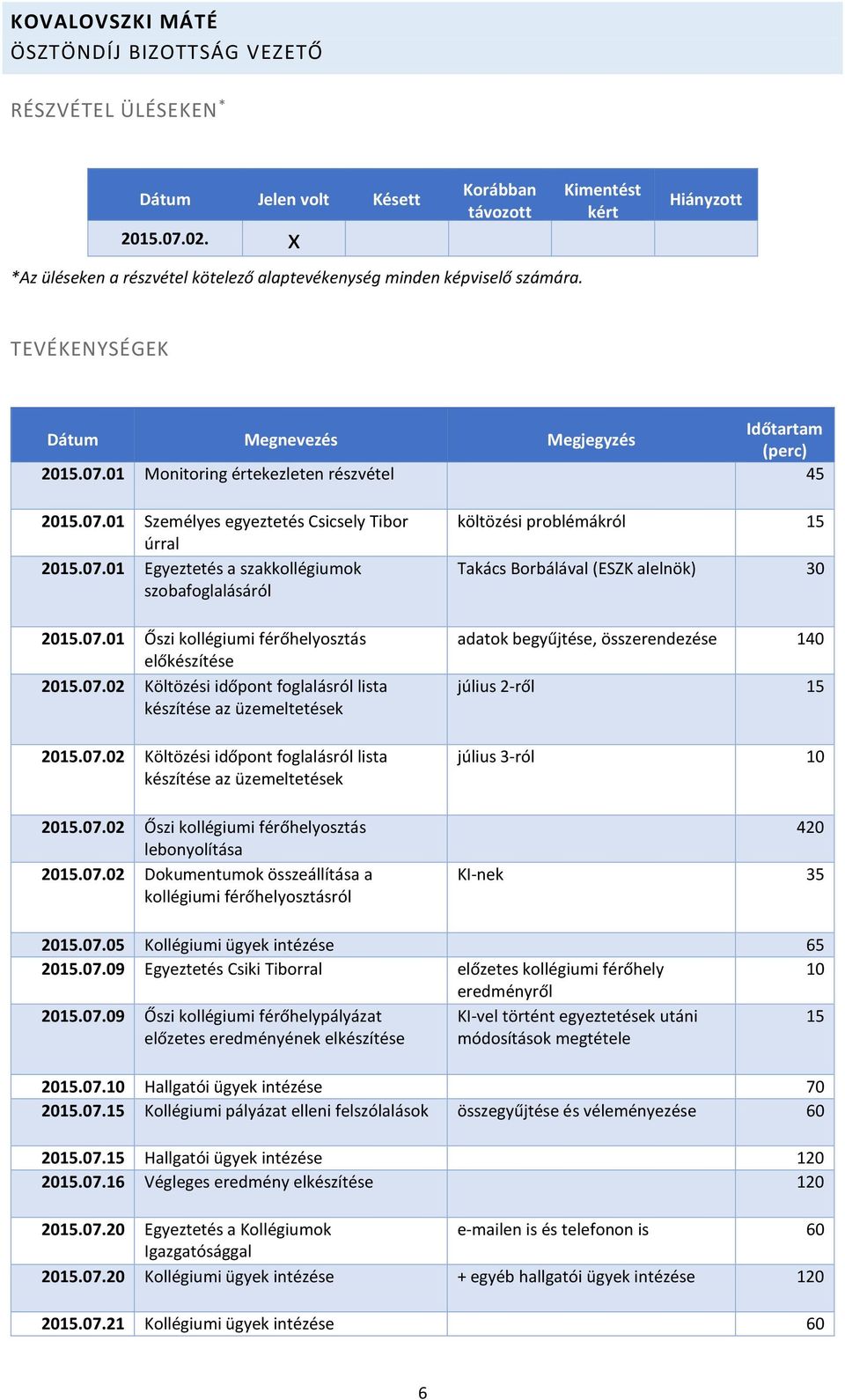 07.02 Dokumentumok összeállítása a kollégiumi férőhelyosztásról költözési problémákról 15 Takács Borbálával (ESZK alelnök) 30 adatok begyűjtése, összerendezése 140 július 2-ről 15 július 3-ról 10 420