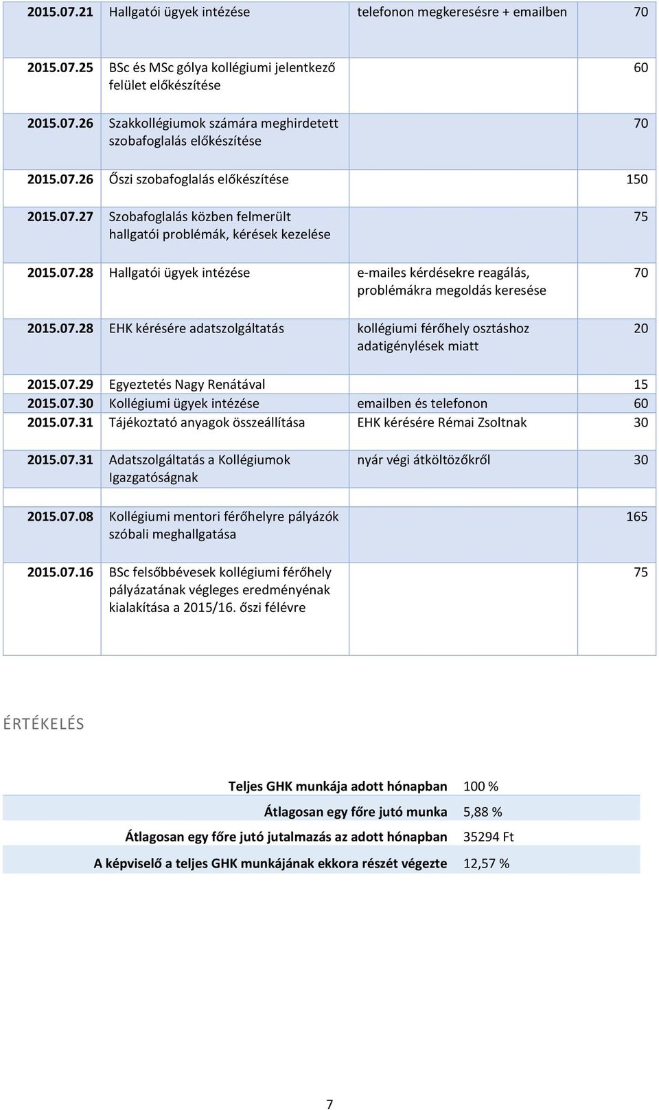 07.28 EHK kérésére adatszolgáltatás kollégiumi férőhely osztáshoz adatigénylések miatt 75 70 20 2015.07.29 Egyeztetés Nagy Renátával 15 2015.07.30 Kollégiumi ügyek intézése emailben és telefonon 2015.