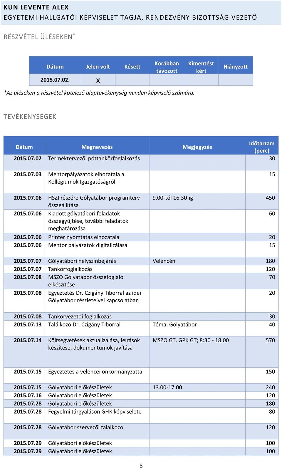 07.06 Mentor pályázatok digitalizálása 15 2015.07.07 Gólyatábori helyszínbejárás Velencén 180 2015.07.07 Tankörfoglalkozás 2015.07.08 MSZO Gólyatábor összefoglaló 70 elkészítése 2015.07.08 Egyeztetés Dr.