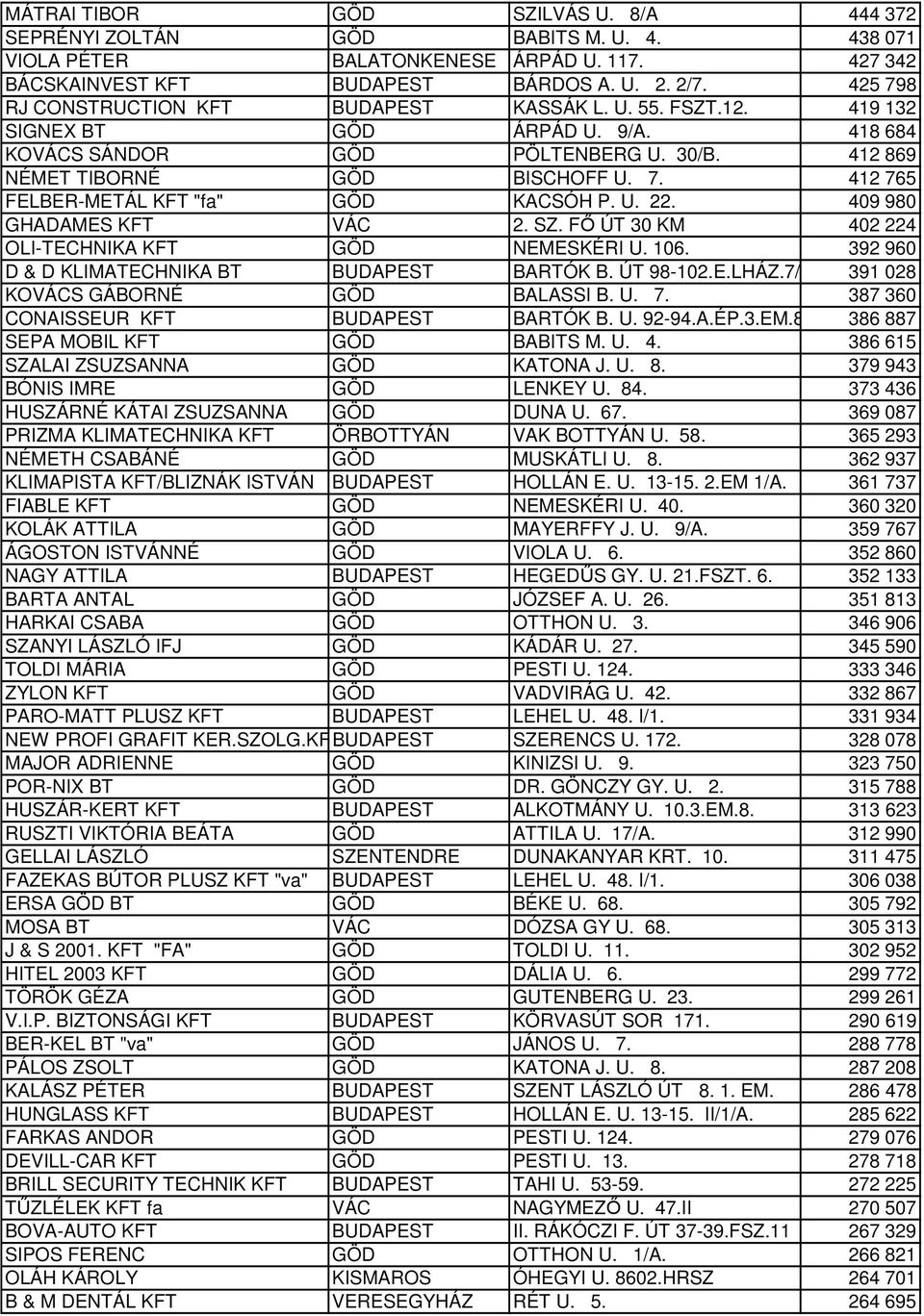 U. 22. 409 980 GHADAMES KFT VÁC 2. SZ. FŐ ÚT 30 KM 402 224 OLI-TECHNIKA KFT GÖD NEMESKÉRI U. 106. 392 960 D & D KLIMATECHNIKA BT BUDAPEST BARTÓK B. ÚT 98-102.E.LHÁZ.