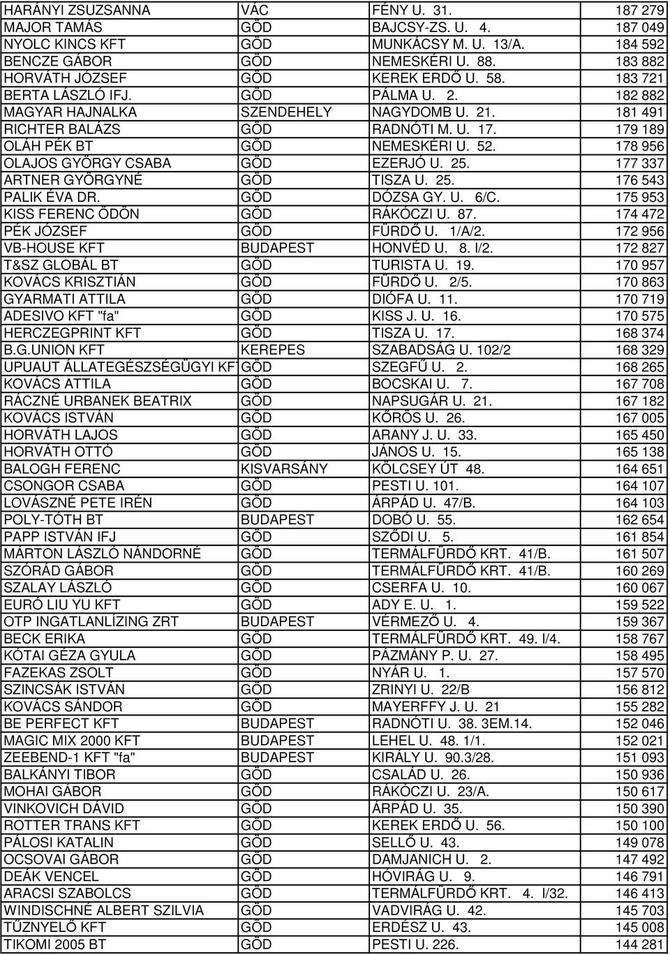 179 189 OLÁH PÉK BT GÖD NEMESKÉRI U. 52. 178 956 OLAJOS GYÖRGY CSABA GÖD EZERJÓ U. 25. 177 337 ARTNER GYÖRGYNÉ GÖD TISZA U. 25. 176 543 PALIK ÉVA DR. GÖD DÓZSA GY. U. 6/C.