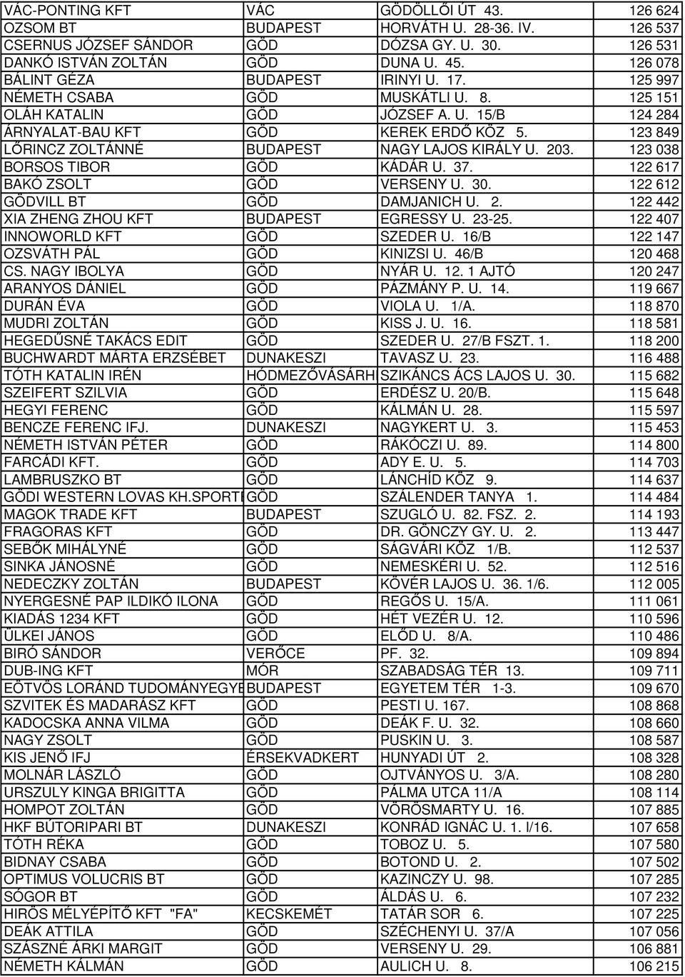 123 849 LŐRINCZ ZOLTÁNNÉ BUDAPEST NAGY LAJOS KIRÁLY U. 203. 123 038 BORSOS TIBOR GÖD KÁDÁR U. 37. 122 617 BAKÓ ZSOLT GÖD VERSENY U. 30. 122 612 GÖDVILL BT GÖD DAMJANICH U. 2. 122 442 XIA ZHENG ZHOU KFT BUDAPEST EGRESSY U.