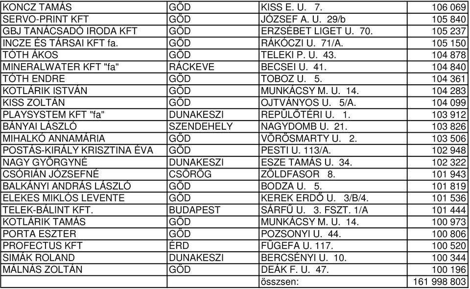 104 283 KISS ZOLTÁN GÖD OJTVÁNYOS U. 5/A. 104 099 PLAYSYSTEM KFT "fa" DUNAKESZI REPÜLŐTÉRI U. 1. 103 912 BÁNYAI LÁSZLÓ SZENDEHELY NAGYDOMB U. 21. 103 826 MIHALKÓ ANNAMÁRIA GÖD VÖRÖSMARTY U. 2. 103 506 POSTÁS-KIRÁLY KRISZTINA ÉVA GÖD PESTI U.