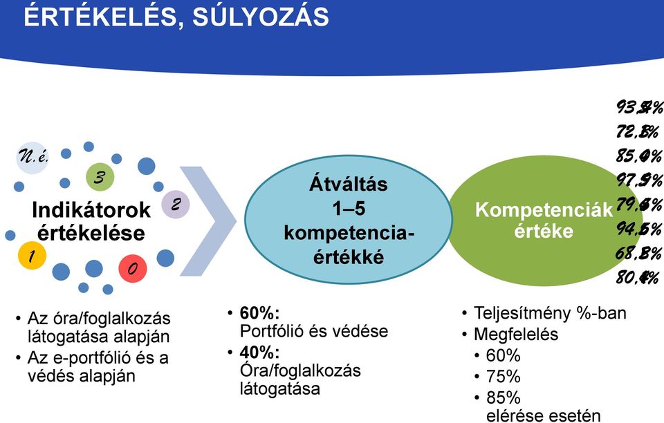 értéke 93,4% 5 72,1% 3 85,0% 4 97,9% 5 79,5% 4 94,6% 5 68,2% 3 80,1% 4 Az óra/foglalkozás