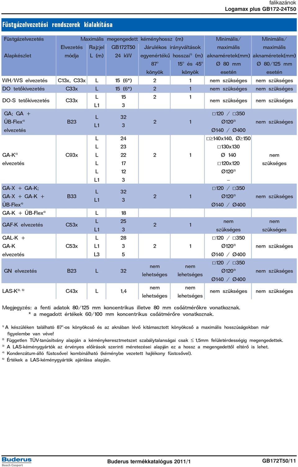 szükséges nem szükséges DO tetõkivezetés C33x L 15 (6*) 2 1 nem szükséges nem szükséges DO-S tetõkivezetés C33x L 15 2 1 L1 3 nem szükséges Megjegyzés: a fenti adatok 80/125 mm koncentrikus illetve