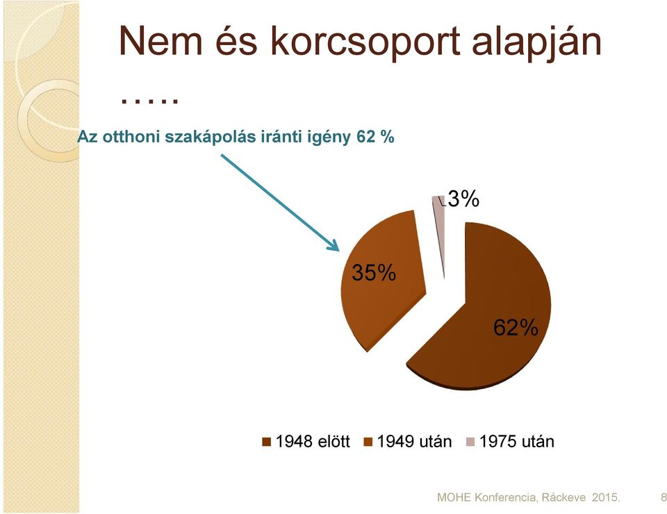 igény 62 % 3% 35% 62% 1948 elött