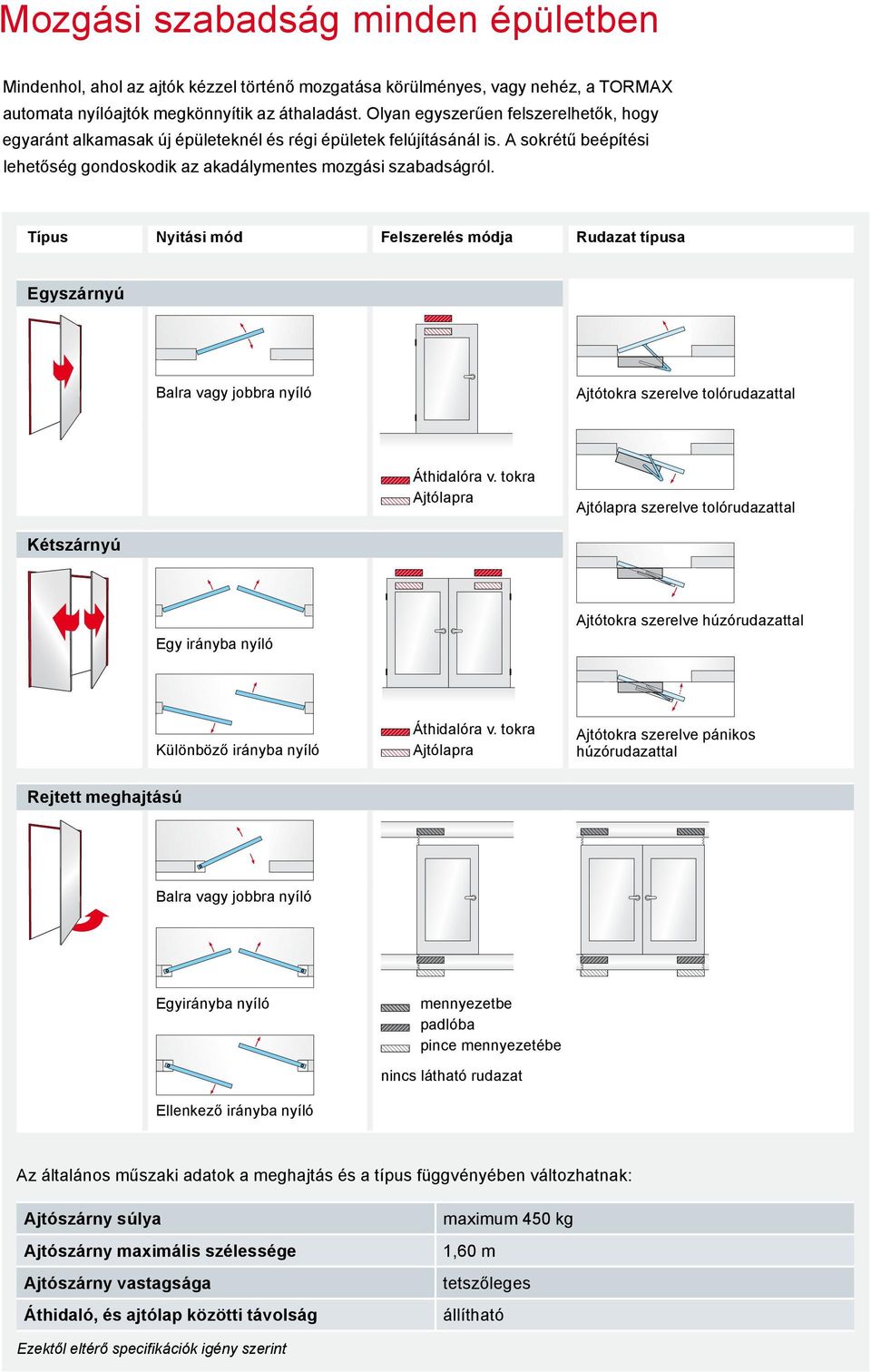 Típus Nyitási mód Felszerelés módja Rudazat típusa Egyszárnyú Balra vagy jobbra nyíló Ajtótokra szerelve tolórudazattal Áthidalóra v.