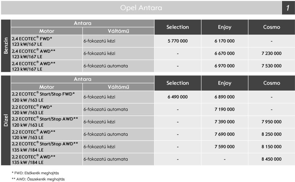 Motor Váltómű election 2.2 ECOTEC tart/top FWD* 2.2 ECOTEC FWD* 2.2 ECOTEC tart/top AWD** ** 2.