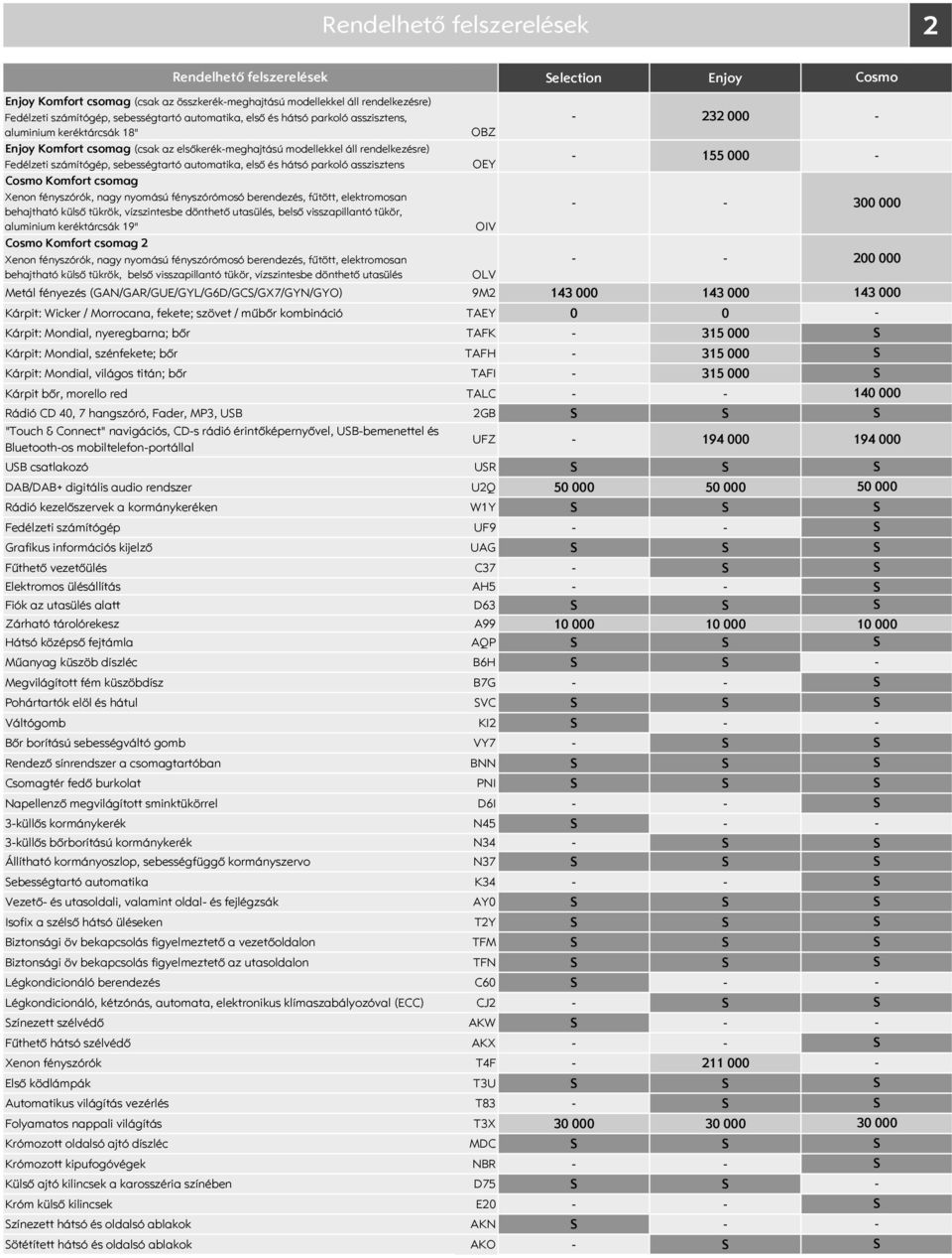 parkoló asszisztens OEY Komfort csomag Xenon fényszórók, nagy nyomású fényszórómosó berendezés, fűtött, elektromosan behajtható külső tükrök, vízszintesbe dönthető utasülés, belső visszapillantó