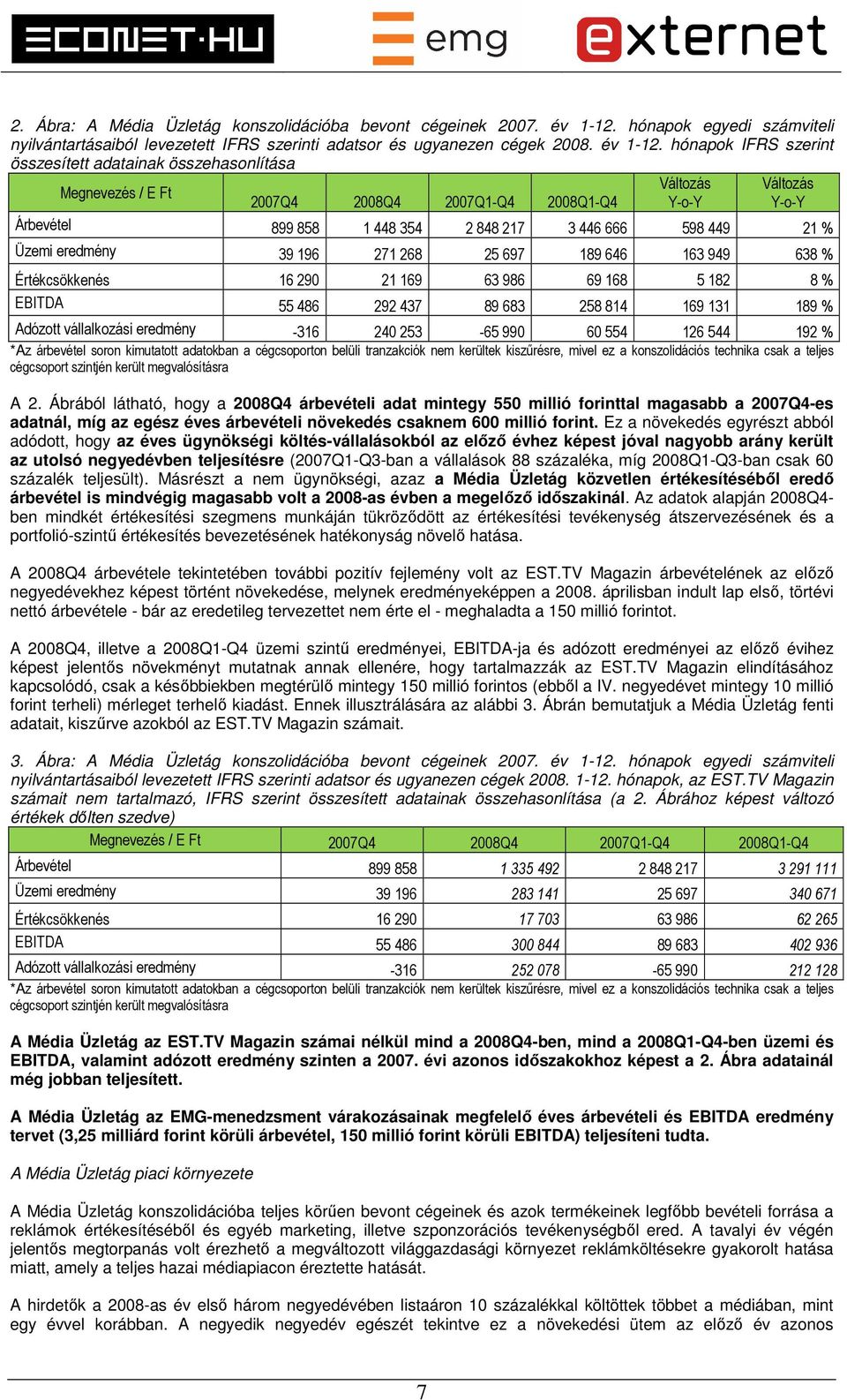 hónapok IFRS szerint összesített adatainak összehasonlítása Változás Változás Megnevezés / E Ft 2007Q4 2008Q4 2007Q1-Q4 2008Q1-Q4 Y-o-Y Y-o-Y Árbevétel 899 858 1 448 354 2 848 217 3 446 666 598 449