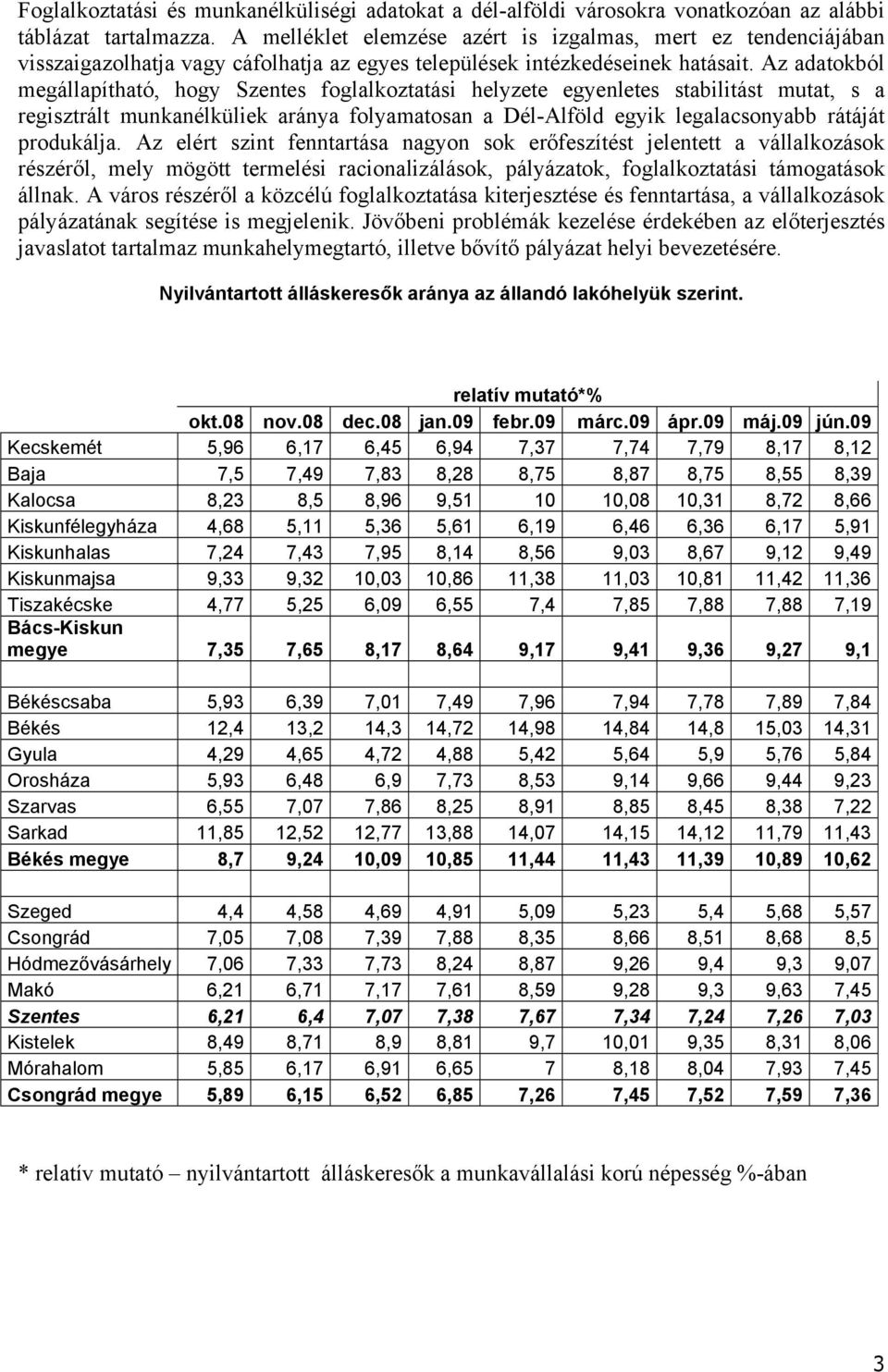 Az adatokból megállapítható, hogy Szentes foglalkoztatási helyzete egyenletes stabilitást mutat, s a regisztrált munkanélküliek aránya folyamatosan a Dél-Alföld egyik legalacsonyabb rátáját