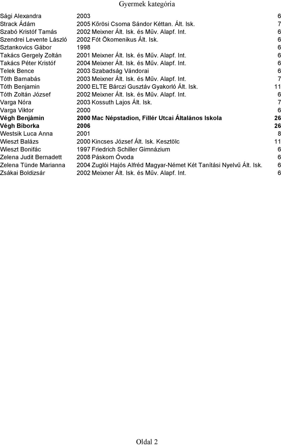 6 Takács Péter Kristóf 2004 Meixner Ált. Isk. és Műv. Alapf. Int. 6 Telek Bence 2003 Szabadság Vándorai 6 Tóth Barnabás 2003 Meixner Ált. Isk. és Műv. Alapf. Int. 7 Tóth Benjamin 2000 ELTE Bárczi Gusztáv Gyakorló Ált.