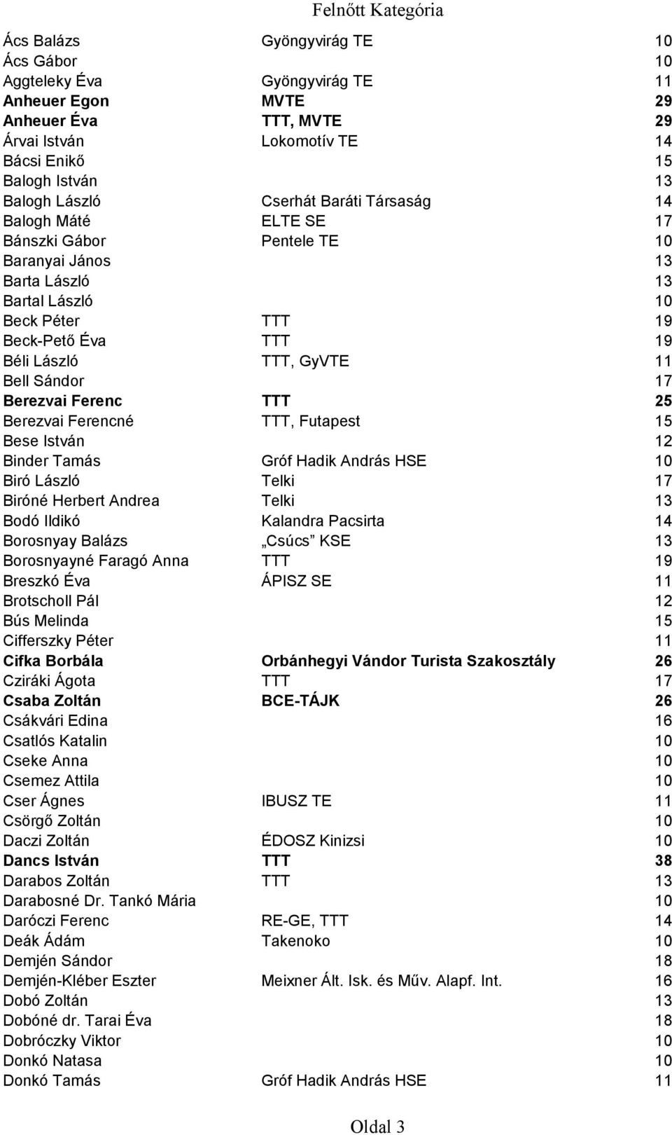 Sándor 17 Berezvai Ferenc TTT 25 Berezvai Ferencné TTT, Futapest 15 Bese István 12 Binder Tamás Gróf Hadik András HSE 10 Biró László Telki 17 Biróné Herbert Andrea Telki 13 Bodó Ildikó Kalandra