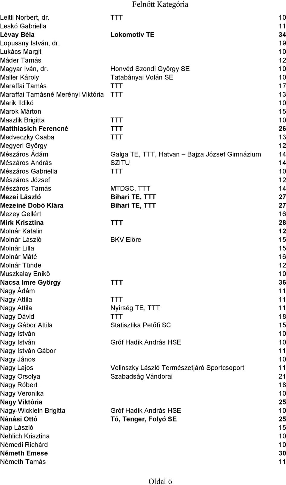 Ferencné TTT 26 Medveczky Csaba TTT 13 Megyeri György 12 Mészáros Ádám Galga TE, TTT, Hatvan Bajza József Gimnázium 14 Mészáros András SZITU 14 Mészáros Gabriella TTT 10 Mészáros József 12 Mészáros