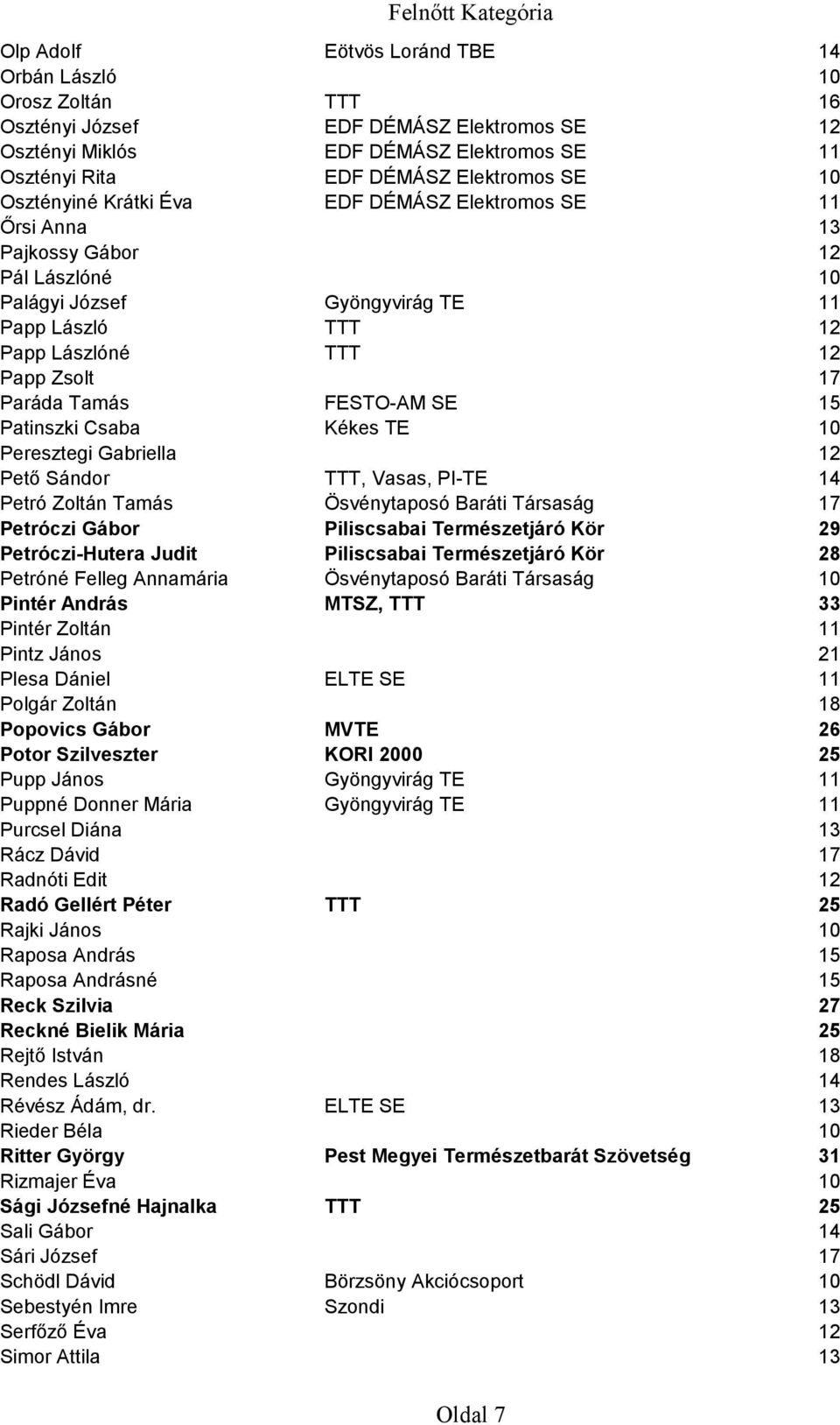 FESTO-AM SE 15 Patinszki Csaba Kékes TE 10 Peresztegi Gabriella 12 Pető Sándor TTT, Vasas, PI-TE 14 Petró Zoltán Tamás Ösvénytaposó Baráti Társaság 17 Petróczi Gábor Piliscsabai Természetjáró Kör 29