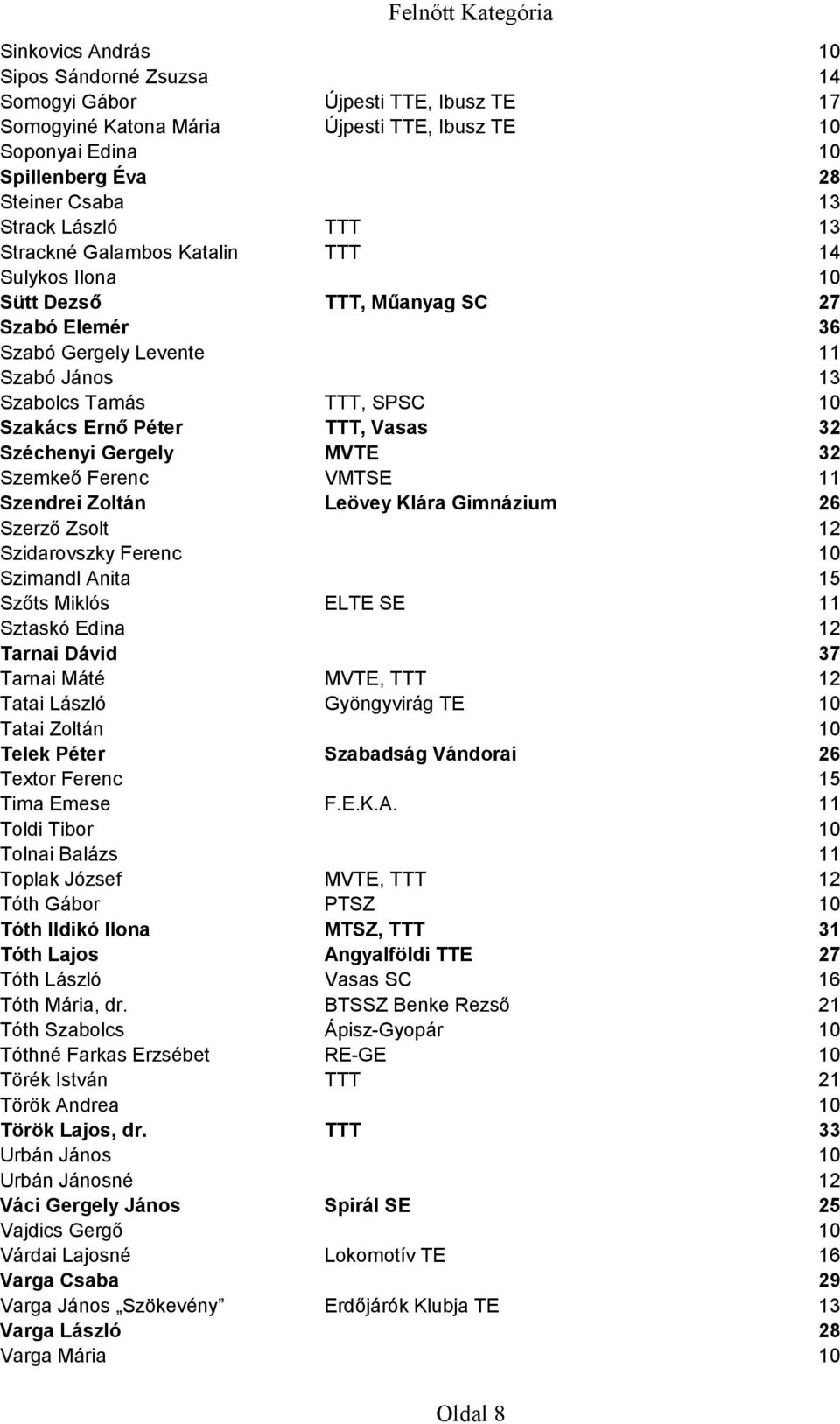 Vasas 32 Széchenyi Gergely MVTE 32 Szemkeő Ferenc VMTSE 11 Szendrei Zoltán Leövey Klára Gimnázium 26 Szerző Zsolt 12 Szidarovszky Ferenc 10 Szimandl Anita 15 Szőts Miklós ELTE SE 11 Sztaskó Edina 12