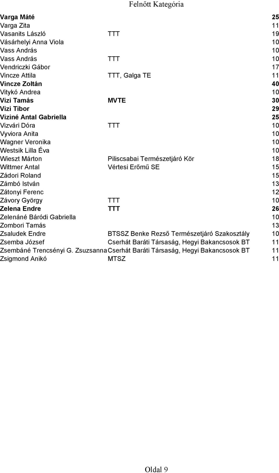 Vértesi Erőmű SE 15 Zádori Roland 15 Zámbó István 13 Zátonyi Ferenc 12 Závory György TTT 10 Zelena Endre TTT 26 Zelenáné Báródi Gabriella 10 Zombori Tamás 13 Zsaludek Endre BTSSZ Benke Rezső