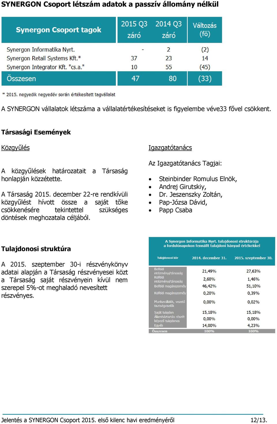 december 22-re rendkívüli közgyűlést hívott össze a saját tőke csökkenésére tekintettel szükséges döntések meghozatala céljából.