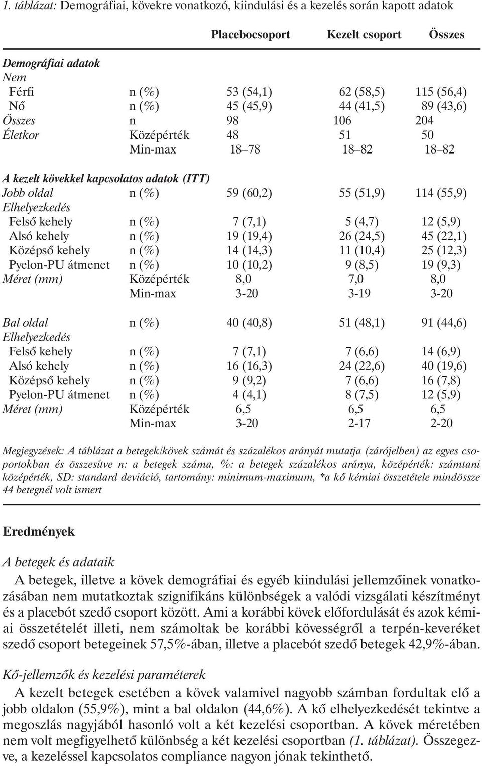 Elhelyezkedés Felsõ kehely n (%) 7 (7,1) 5 (4,7) 12 (5,9) Alsó kehely n (%) 19 (19,4) 26 (24,5) 45 (22,1) Középsõ kehely n (%) 14 (14,3) 11 (10,4) 25 (12,3) Pyelon-PU átmenet n (%) 10 (10,2) 9 (8,5)