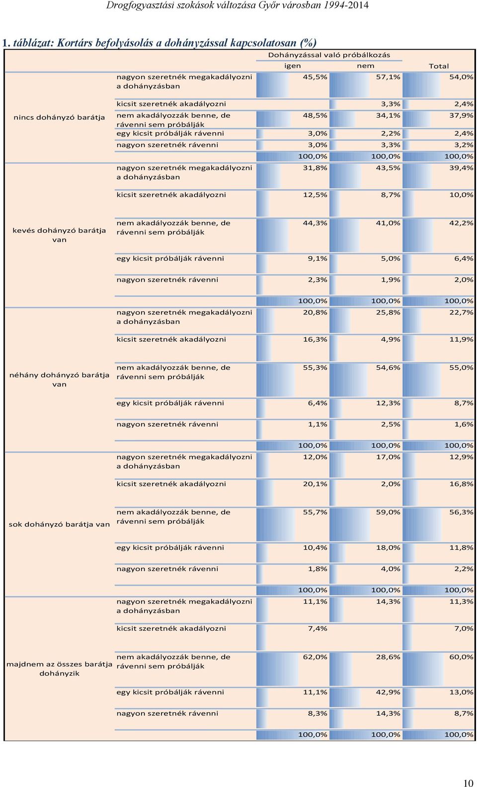 szeretnék megakadályozni a dohányzásban 100,0% 100,0% 100,0% 31,8% 43,5% 39,4% kicsit szeretnék akadályozni 12,5% 8,7% 10,0% kevés dohányzó barátja van nem akadályozzák benne, de rávenni sem