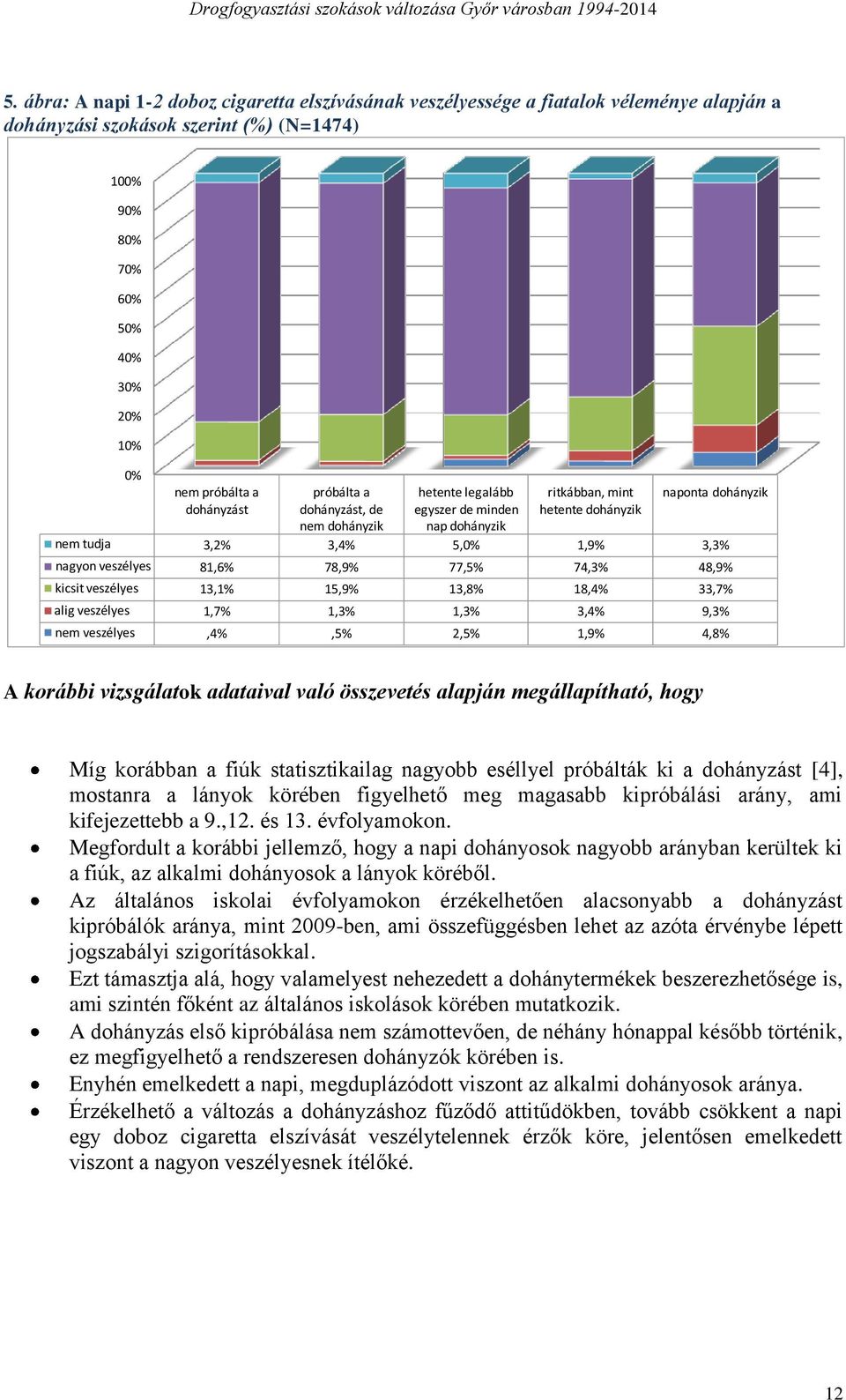 veszélyes 81,6% 78,9% 77,5% 74,3% 48,9% kicsit veszélyes 13,1% 15,9% 13,8% 18,4% 33,7% alig veszélyes 1,7% 1,3% 1,3% 3,4% 9,3% nem veszélyes,4%,5% 2,5% 1,9% 4,8% A korábbi vizsgálatok adataival való