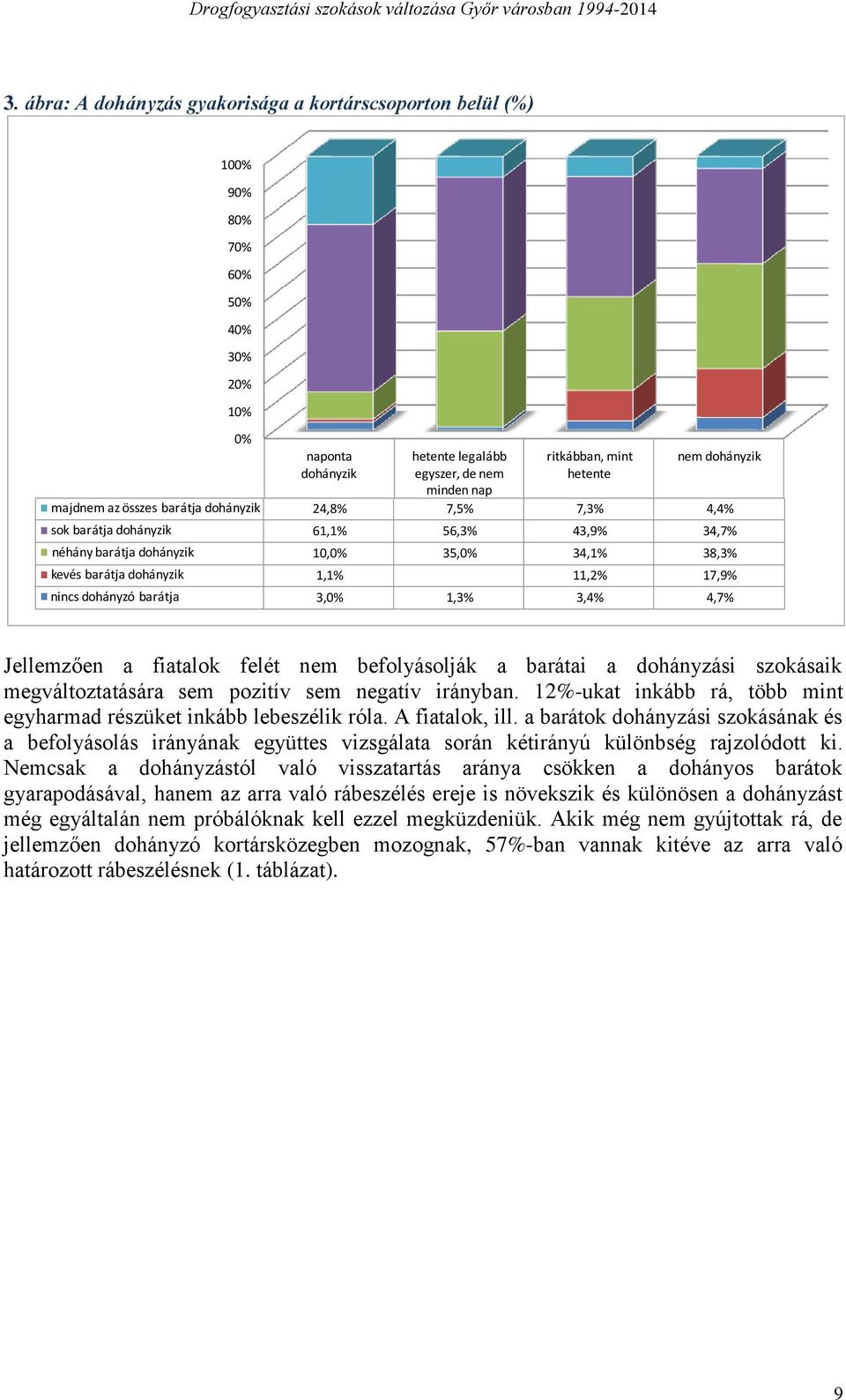 17,9% nincs dohányzó barátja 3,0% 1,3% 3,4% 4,7% Jellemzően a fiatalok felét nem befolyásolják a barátai a dohányzási szokásaik megváltoztatására sem pozitív sem negatív irányban.