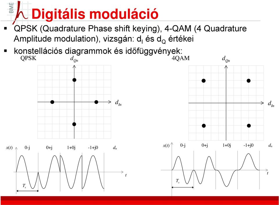 konstellációs diagrammok és időfüggvények: QPSK d Qn 4QAM d Qn d In