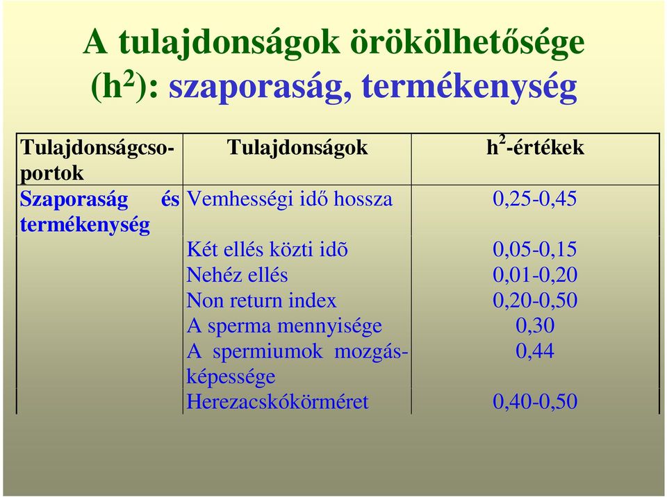 0,25-0,45 Két ellés közti idõ 0,05-0,15 Nehéz ellés 0,01-0,20 Non return index