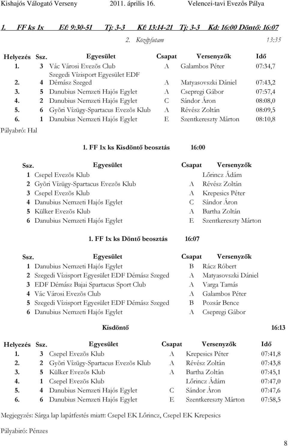 6 Gyõri Vízügy-Spartacus Evezõs Klub A Révész Zoltán 08:09,5 6. 1 Danubius Nemzeti Hajós Egylet E Szentkereszty Márton 08:10,8 Pályabró: Hal 1.