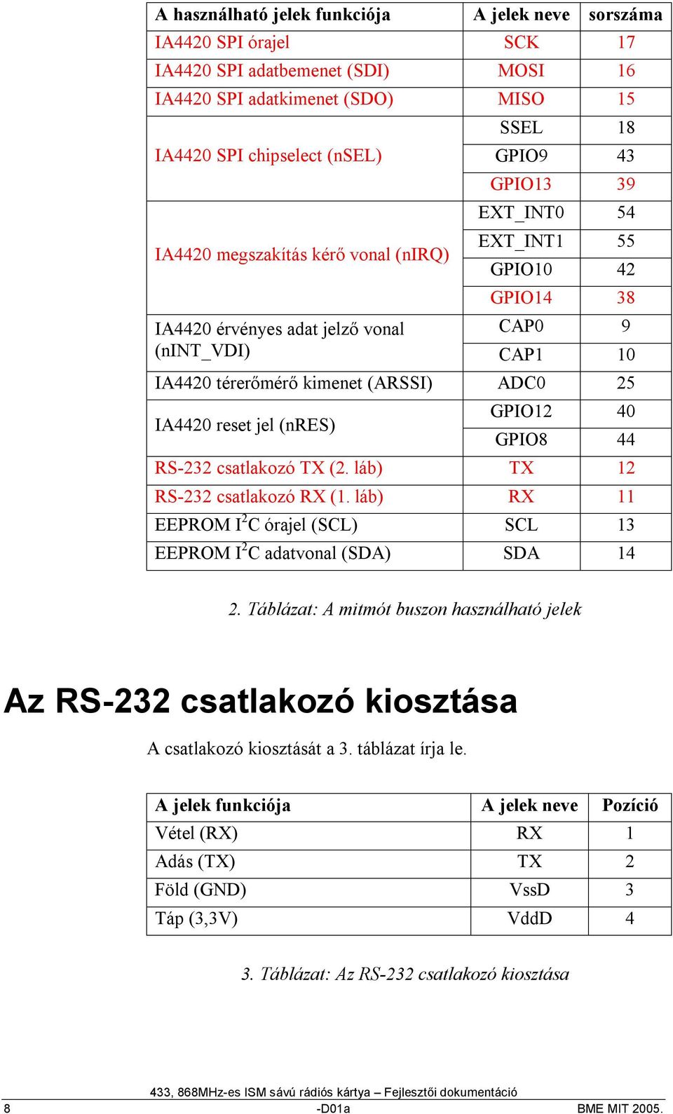 44 RS-3 csatlakozó TX (. láb) TX RS-3 csatlakozó RX (. láb) RX EEPROM I C órajel (SCL) SCL 3 EEPROM I C adatvonal (SDA) SDA 4.