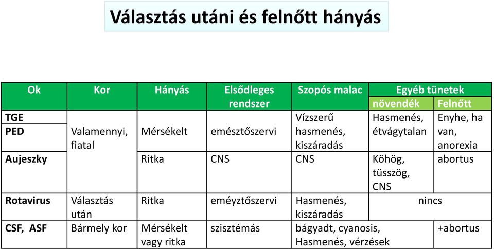 anorexia Aujeszky Ritka CNS CNS Köhög, tüsszög, abortus CNS Rotavirus Választás Ritka eméyztőszervi Hasmenés, nincs