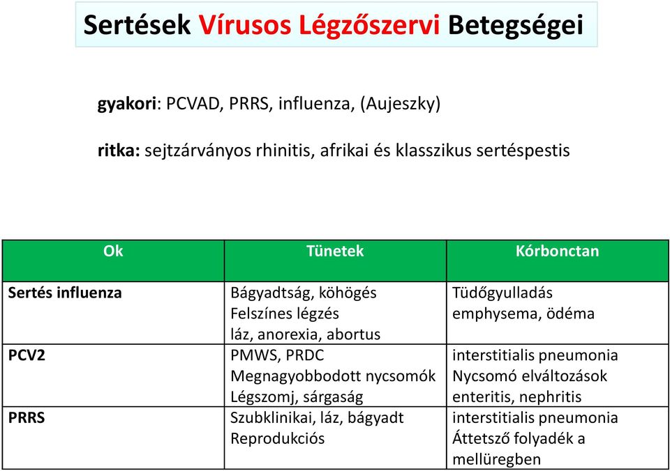 abortus PMWS, PRDC Megnagyobbodott nycsomók Légszomj, sárgaság Szubklinikai, láz, bágyadt Reprodukciós Tüdőgyulladás