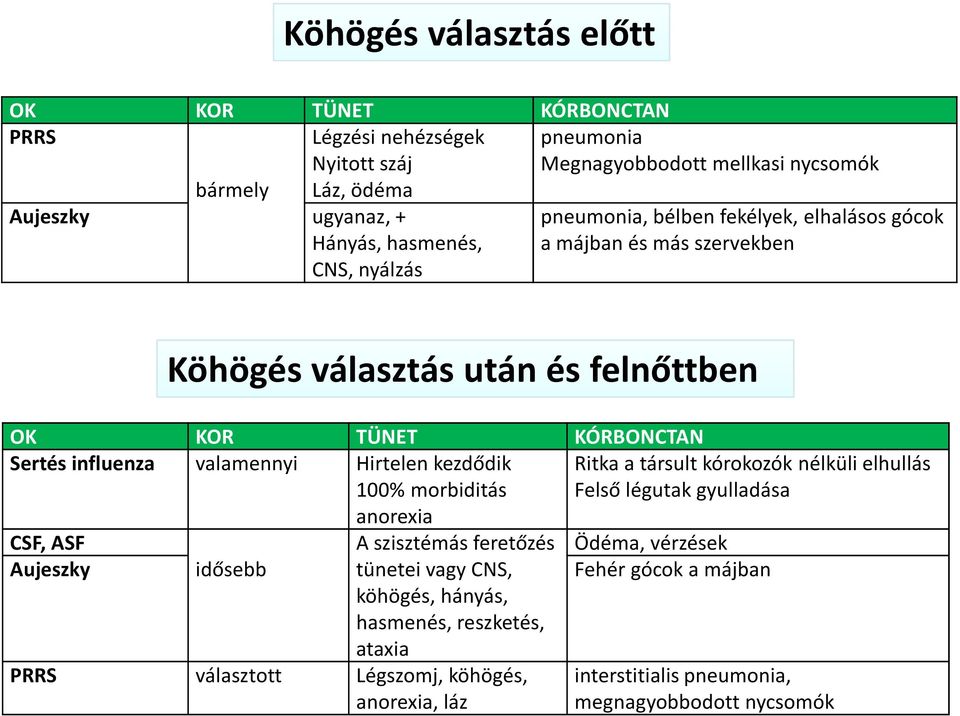 influenza valamennyi Hirtelen kezdődik 100% morbiditás anorexia CSF, ASF Aujeszky idősebb A szisztémás feretőzés tünetei vagy CNS, köhögés, hányás, hasmenés, reszketés, ataxia