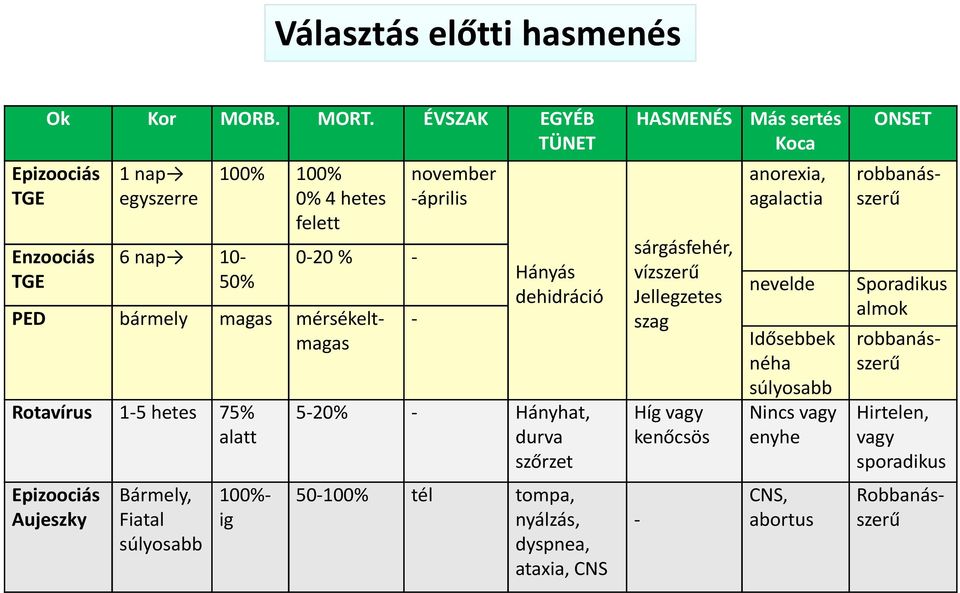 Bármely, Fiatal súlyosabb robbanás- szerű 100%- ig november -április - Hányás dehidráció 5-20% - Hányhat, durva szőrzet 50-100% tél tompa, nyálzás, dyspnea,