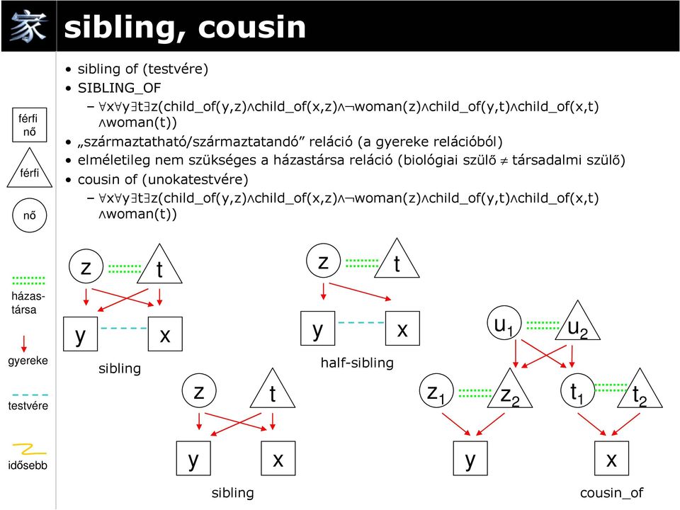 (biológiai szülő társadalmi szülő) cousin of (unokatestvére) t z(child_of(,z) child_of(,z) woman(z) child_of(,t)