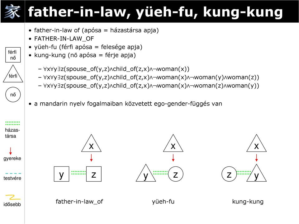 child_of(z,) woman() woman() woman(z)) z(spouse_of(,z) child_of(z,) woman() woman(z) woman()) a mandarin nelv