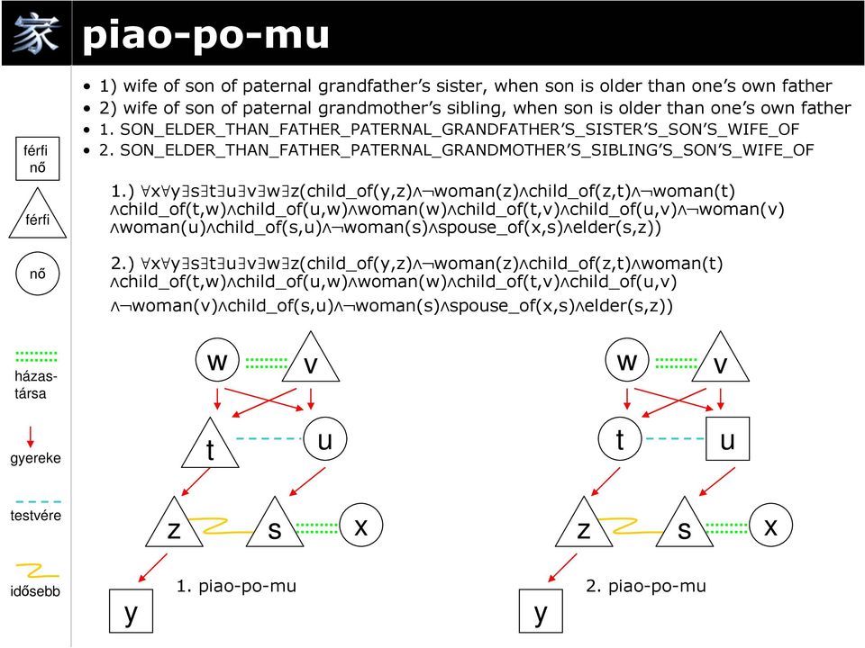 ) s t u v w z(child_of(,z) woman(z) child_of(z,t) woman(t) child_of(t,w) child_of(u,w) woman(w) child_of(t,v) child_of(u,v) woman(v) woman(u) child_of(s,u) woman(s) spouse_of(,s) elder(s,z)) 2.