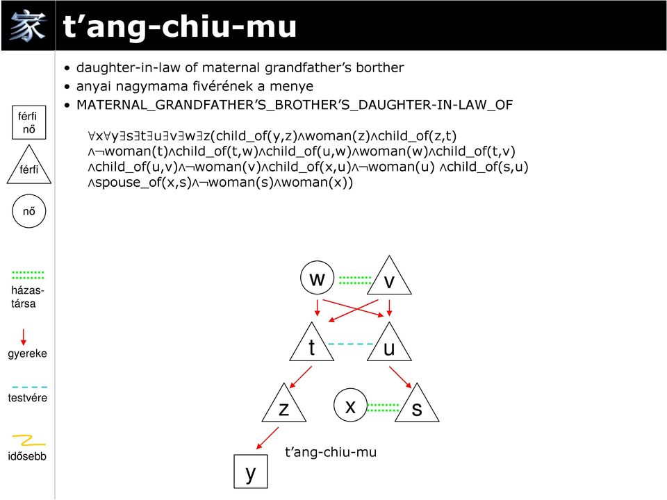 woman(t) child_of(t,w) child_of(u,w) woman(w) child_of(t,v) child_of(u,v) woman(v) child_of(,u)