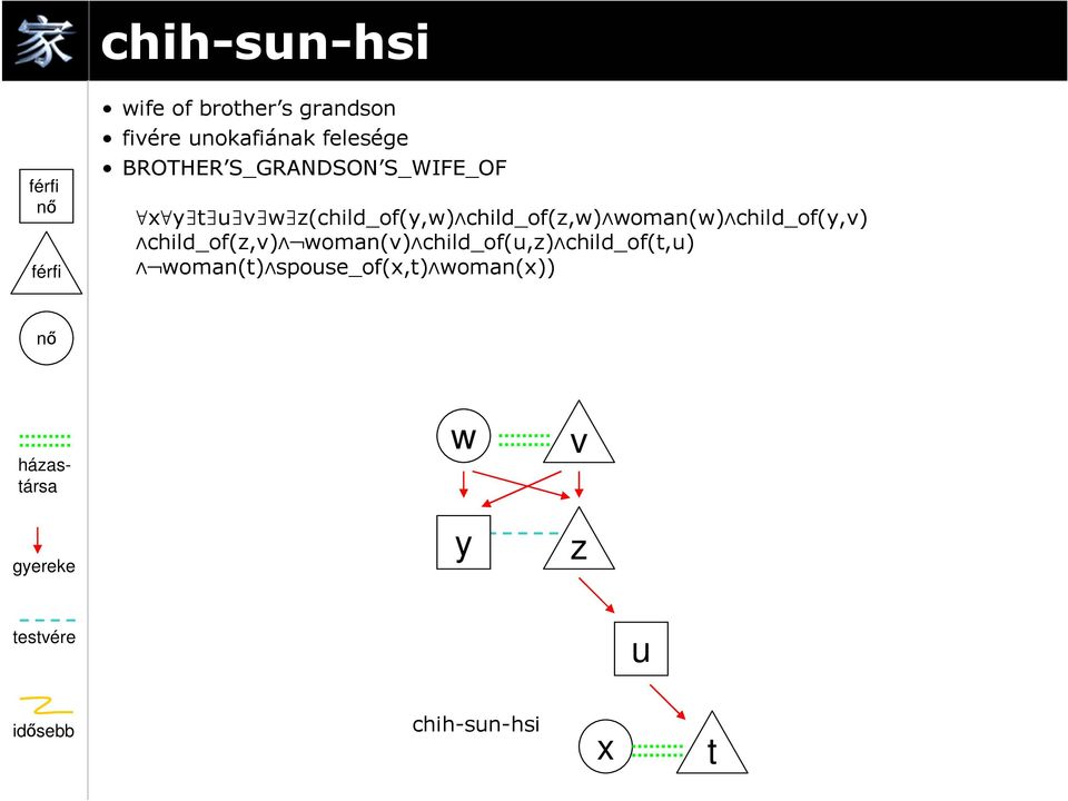 woman(w) child_of(,v) child_of(z,v) woman(v) child_of(u,z) child_of(t,u)