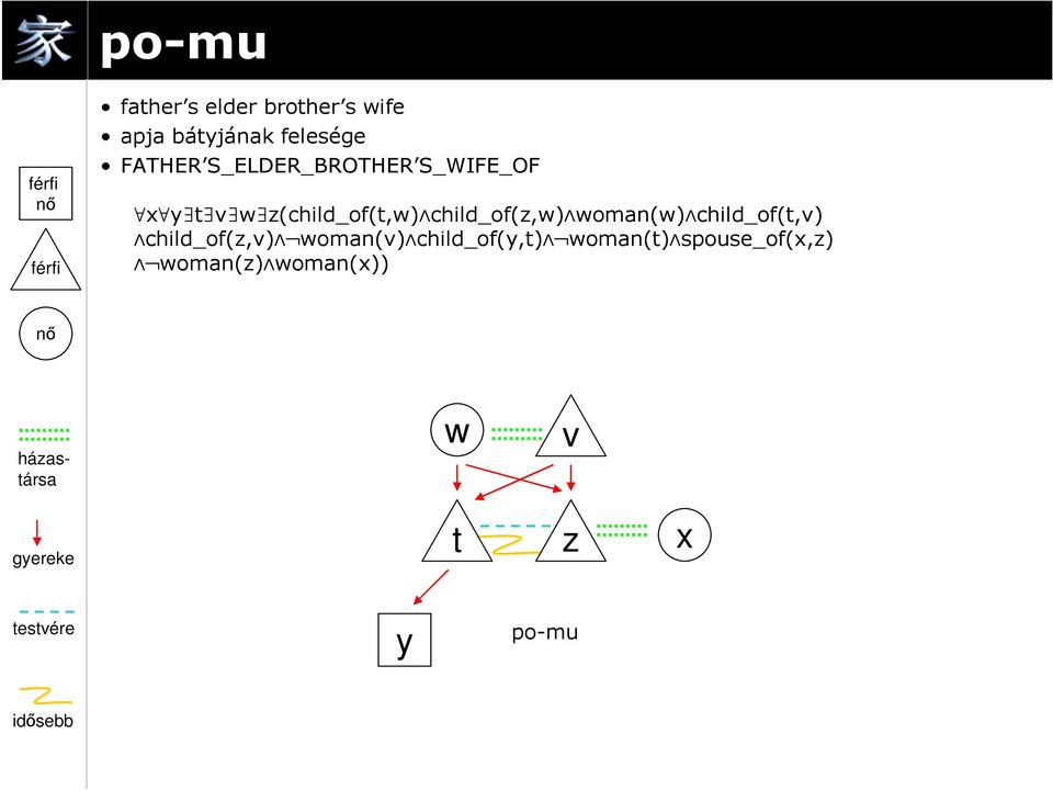 woman(w) child_of(t,v) child_of(z,v) woman(v) child_of(,t) woman(t)