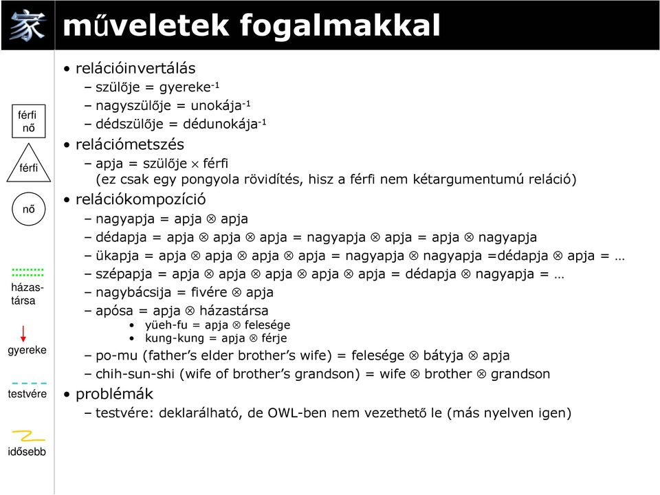 =dédapja apja = szépapja = apja apja apja apja apja = dédapja nagapja = nagbácsija = fivére apja apósa = apja házastársa üeh-fu = apja felesége kung-kung = apja férje po-mu (father s elder