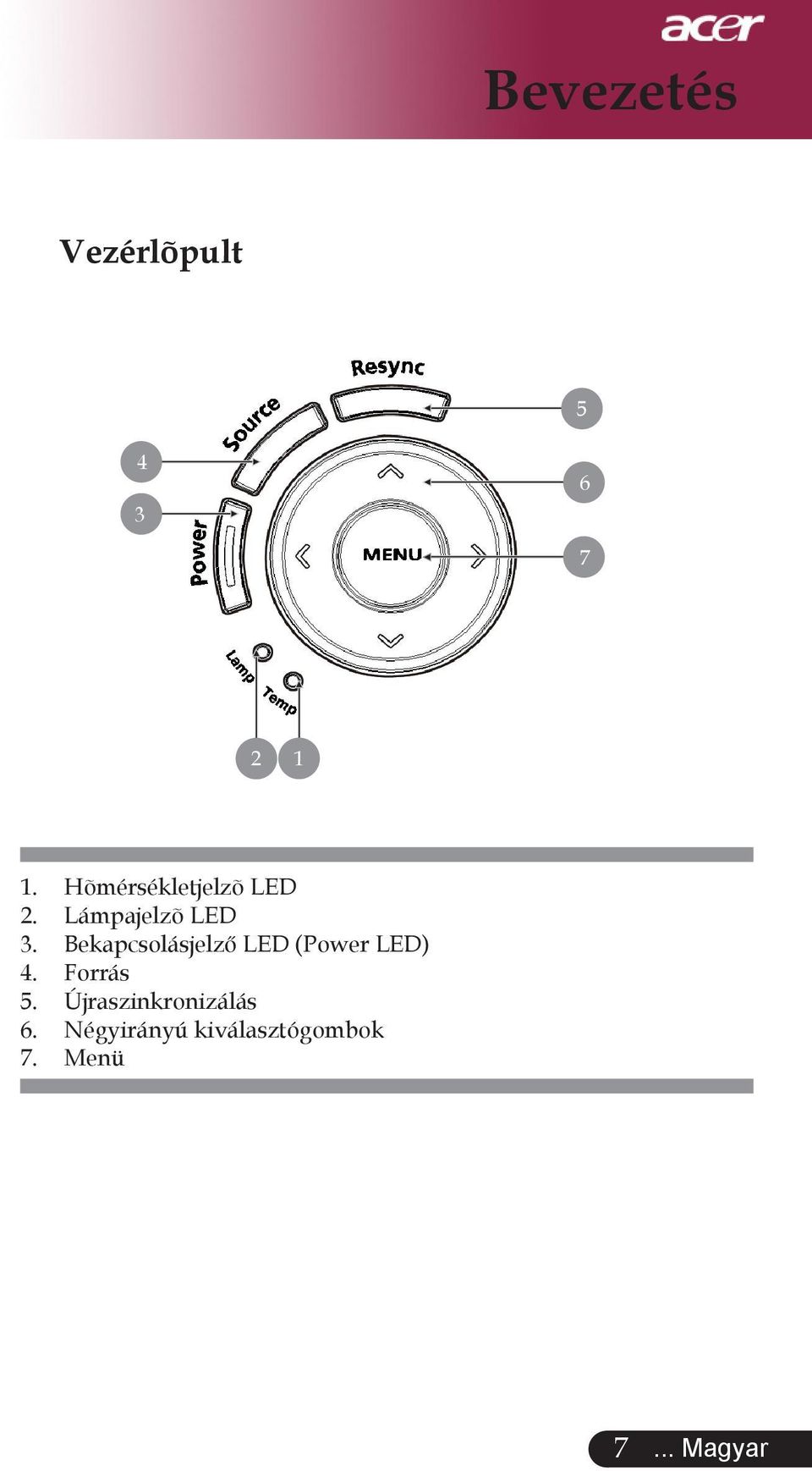 Bekapcsolásjelző LED (Power LED) 4. Forrás 5.