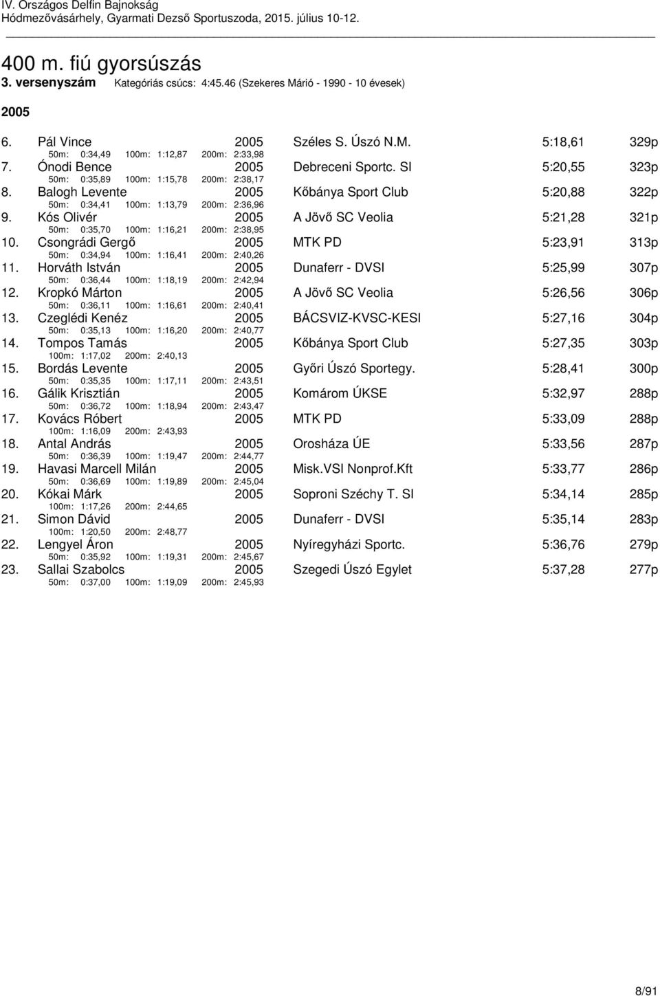 Kós Olivér 50m: 0:35,70 100m: 1:16,21 200m: 2:38,95 A Jövő SC Veolia 5:21,28 321p 10. Csongrádi Gergő 50m: 0:34,94 100m: 1:16,41 200m: 2:40,26 MTK PD 5:23,91 313p 11.