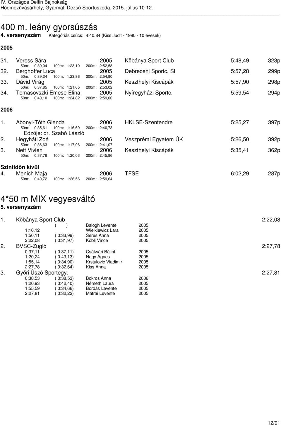 Tomasovszki Emese Elina 50m: 0:40,10 100m: 1:24,82 200m: 2:59,00 Nyíregyházi Sportc. 5:59,54 294p 1.