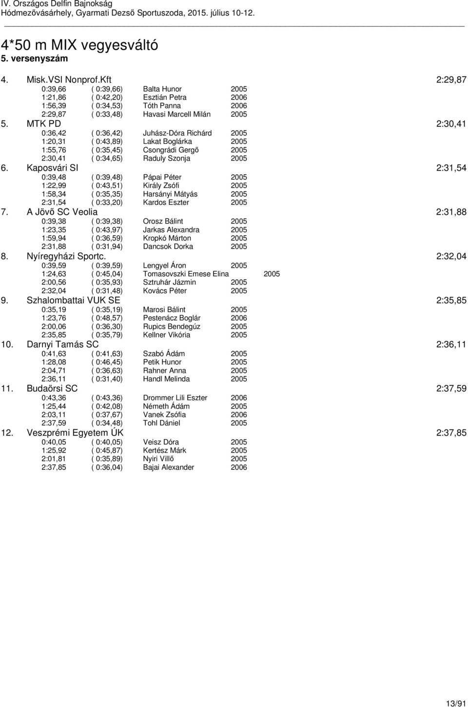 MTK PD 2:30,41 0:36,42 ( 0:36,42) Juhász-Dóra Richárd 1:20,31 ( 0:43,89) Lakat Boglárka 1:55,76 ( 0:35,45) Csongrádi Gergő 2:30,41 ( 0:34,65) Raduly Szonja 6.