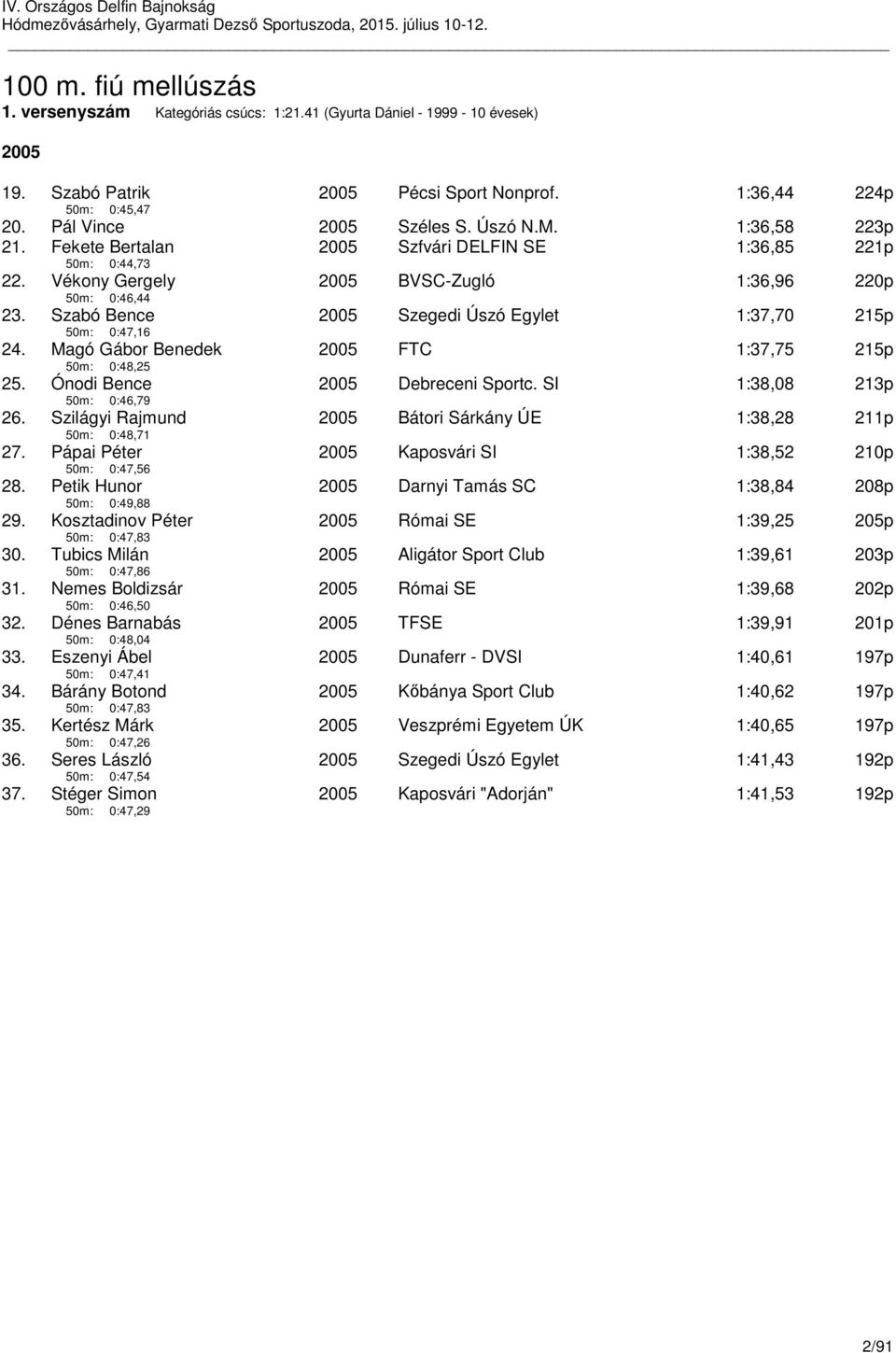 Magó Gábor Benedek 50m: 0:48,25 FTC 1:37,75 215p 25. Ónodi Bence 50m: 0:46,79 Debreceni Sportc. SI 1:38,08 213p 26. Szilágyi Rajmund 50m: 0:48,71 Bátori Sárkány ÚE 1:38,28 211p 27.