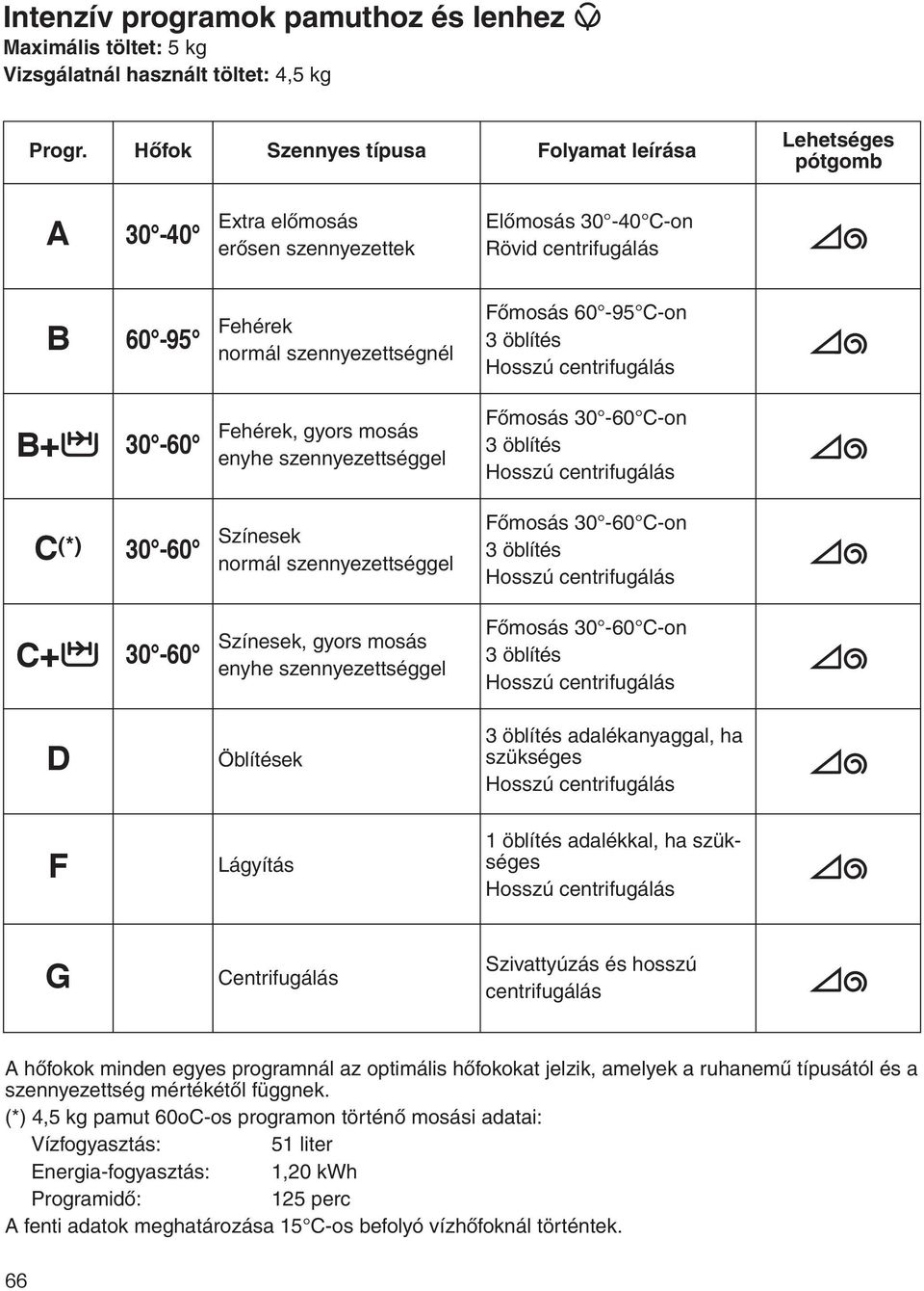 C-on 3 öblítés Hosszú centrifugálás B+ 30-60 Fehérek, gyors mosás enyhe szennyezettséggel Főmosás 30-60 C-on 3 öblítés Hosszú centrifugálás C (*) 30-60 Színesek normál szennyezettséggel Főmosás 30-60